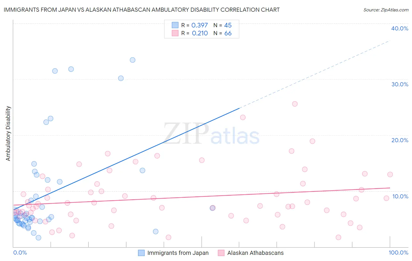 Immigrants from Japan vs Alaskan Athabascan Ambulatory Disability