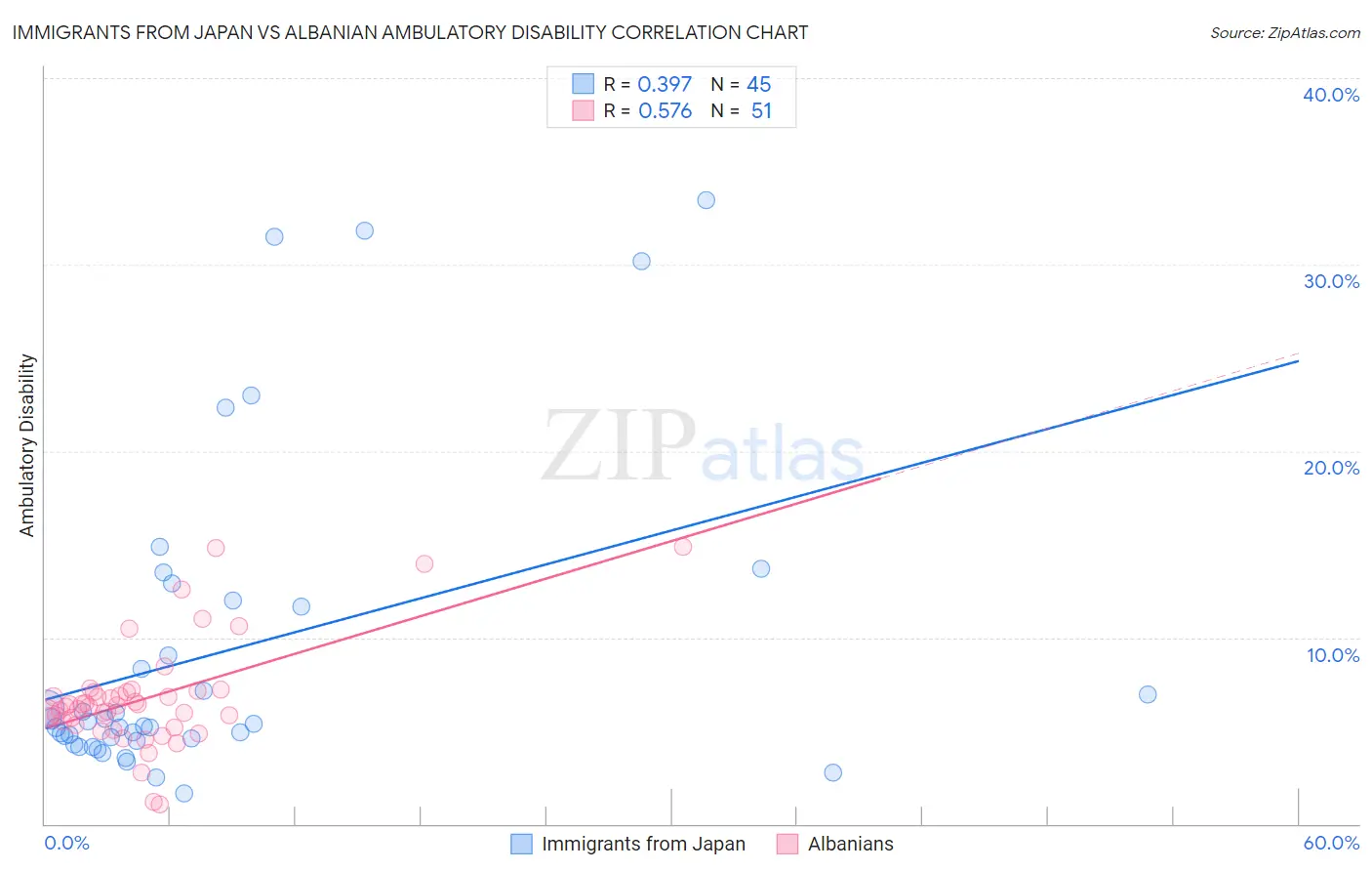 Immigrants from Japan vs Albanian Ambulatory Disability