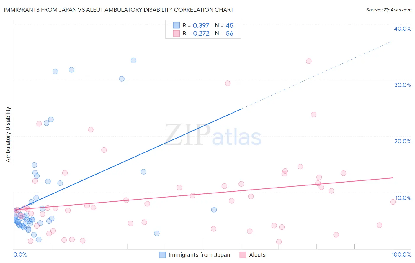 Immigrants from Japan vs Aleut Ambulatory Disability