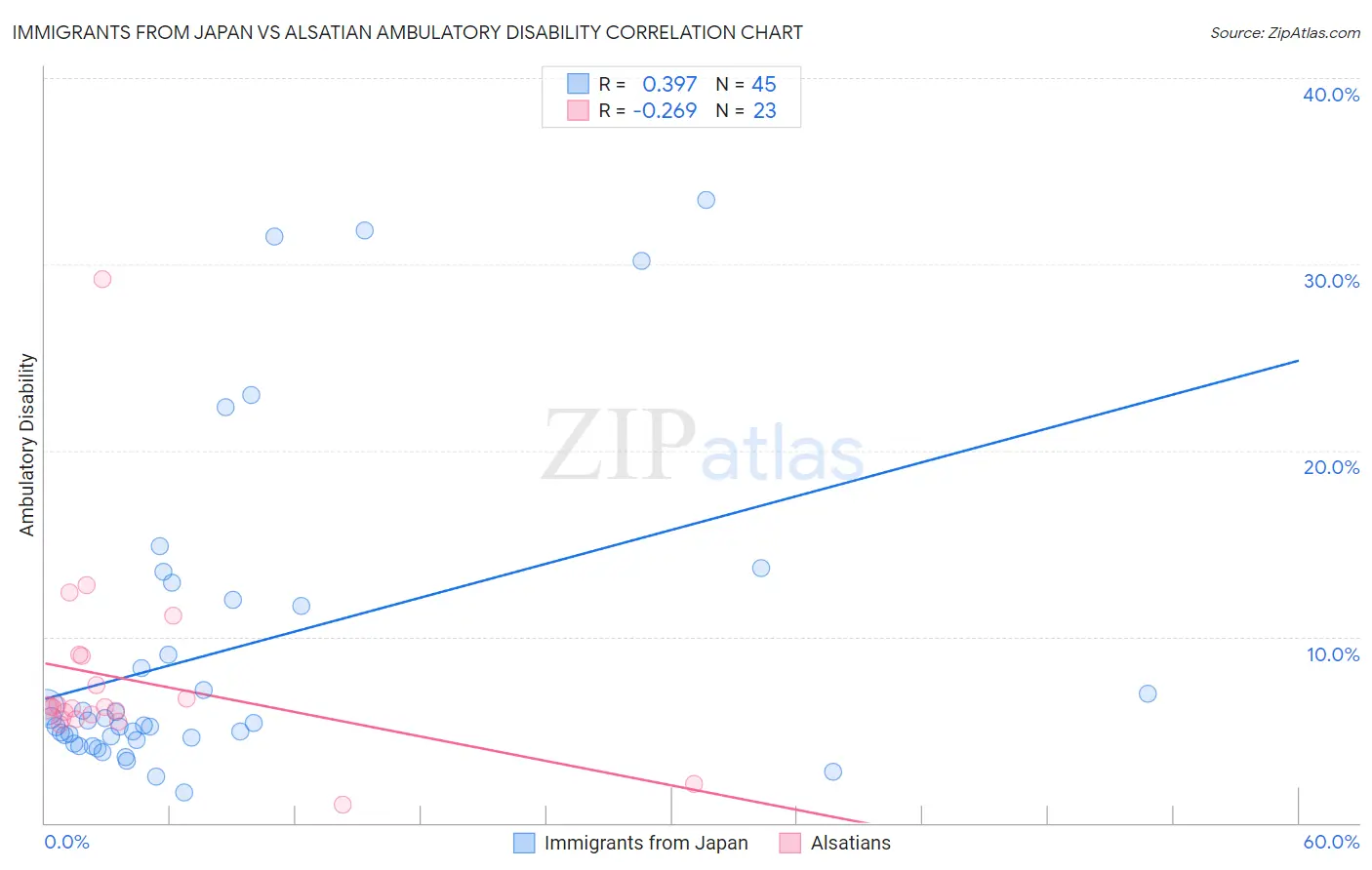 Immigrants from Japan vs Alsatian Ambulatory Disability