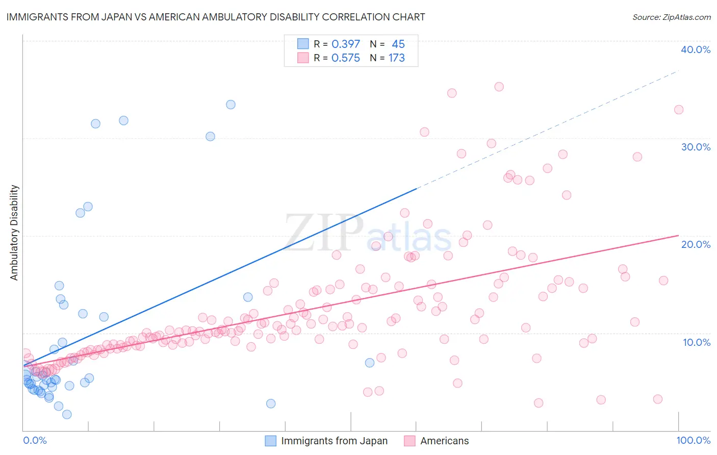 Immigrants from Japan vs American Ambulatory Disability