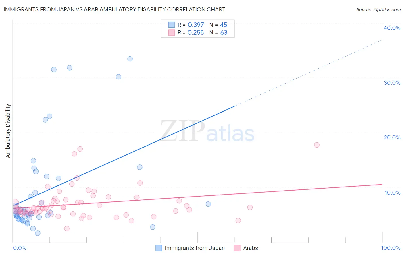 Immigrants from Japan vs Arab Ambulatory Disability