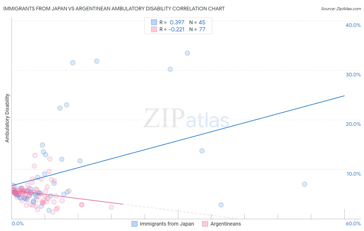Immigrants from Japan vs Argentinean Ambulatory Disability