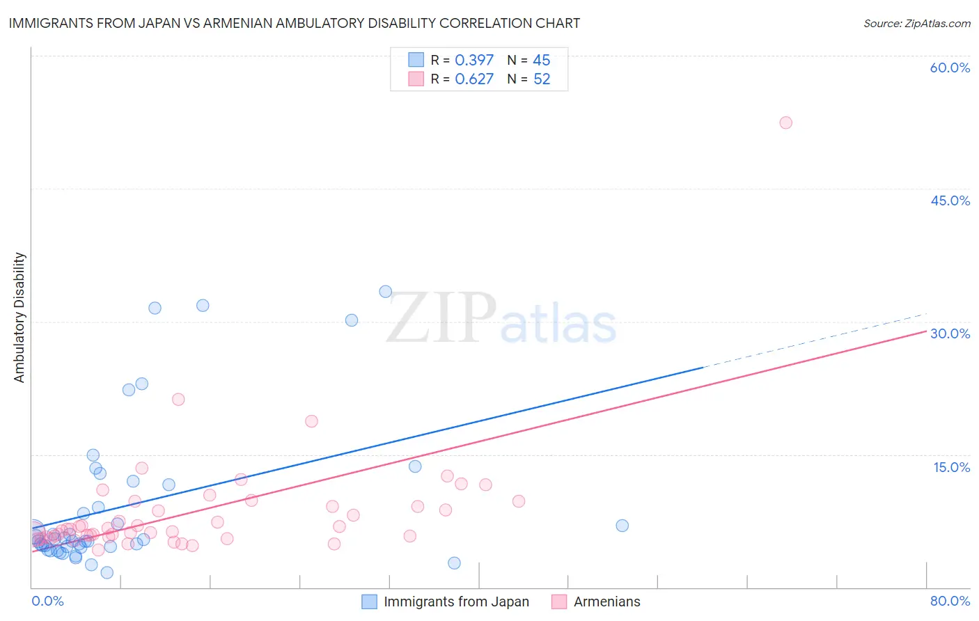 Immigrants from Japan vs Armenian Ambulatory Disability