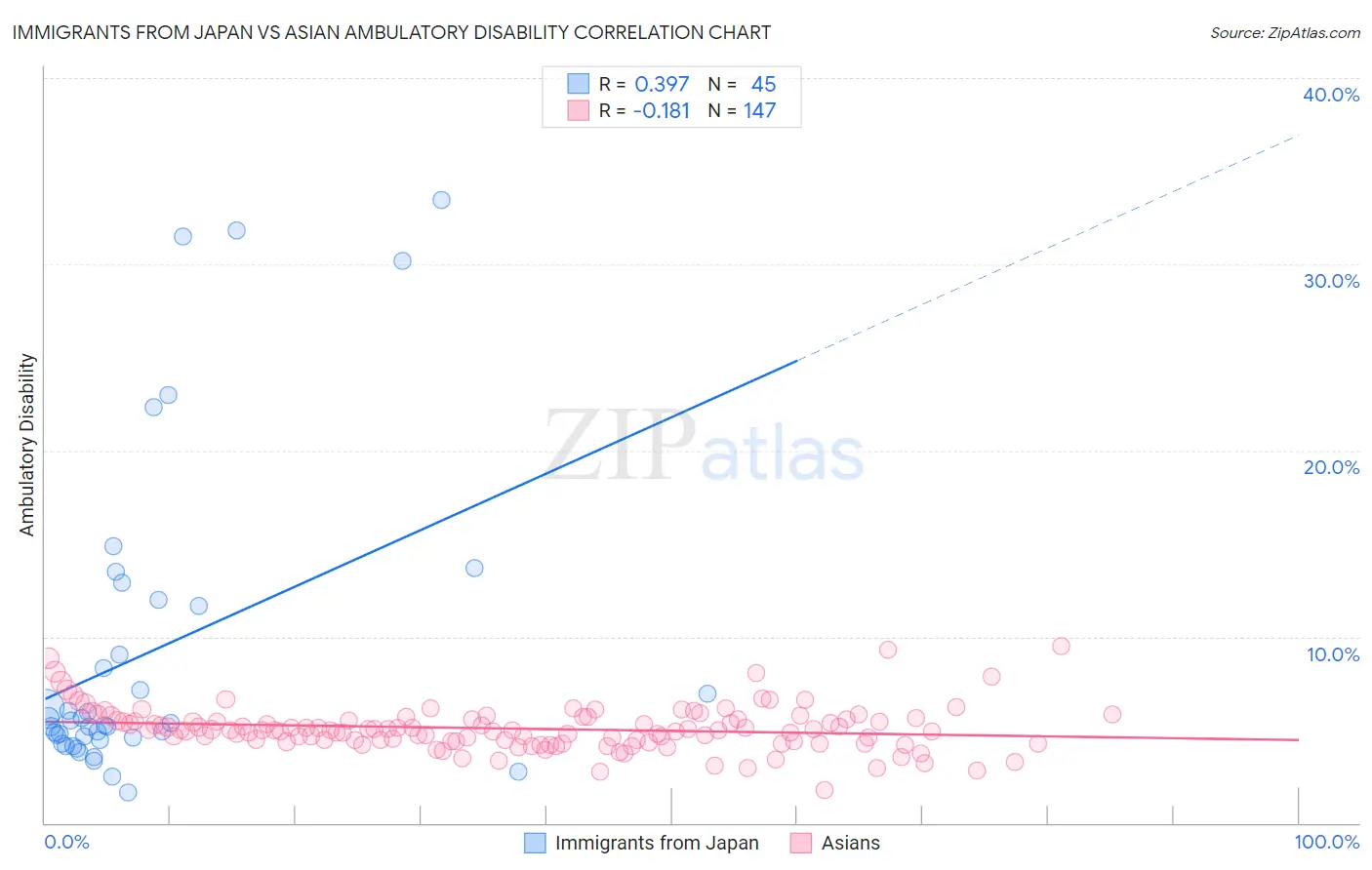 Immigrants from Japan vs Asian Ambulatory Disability