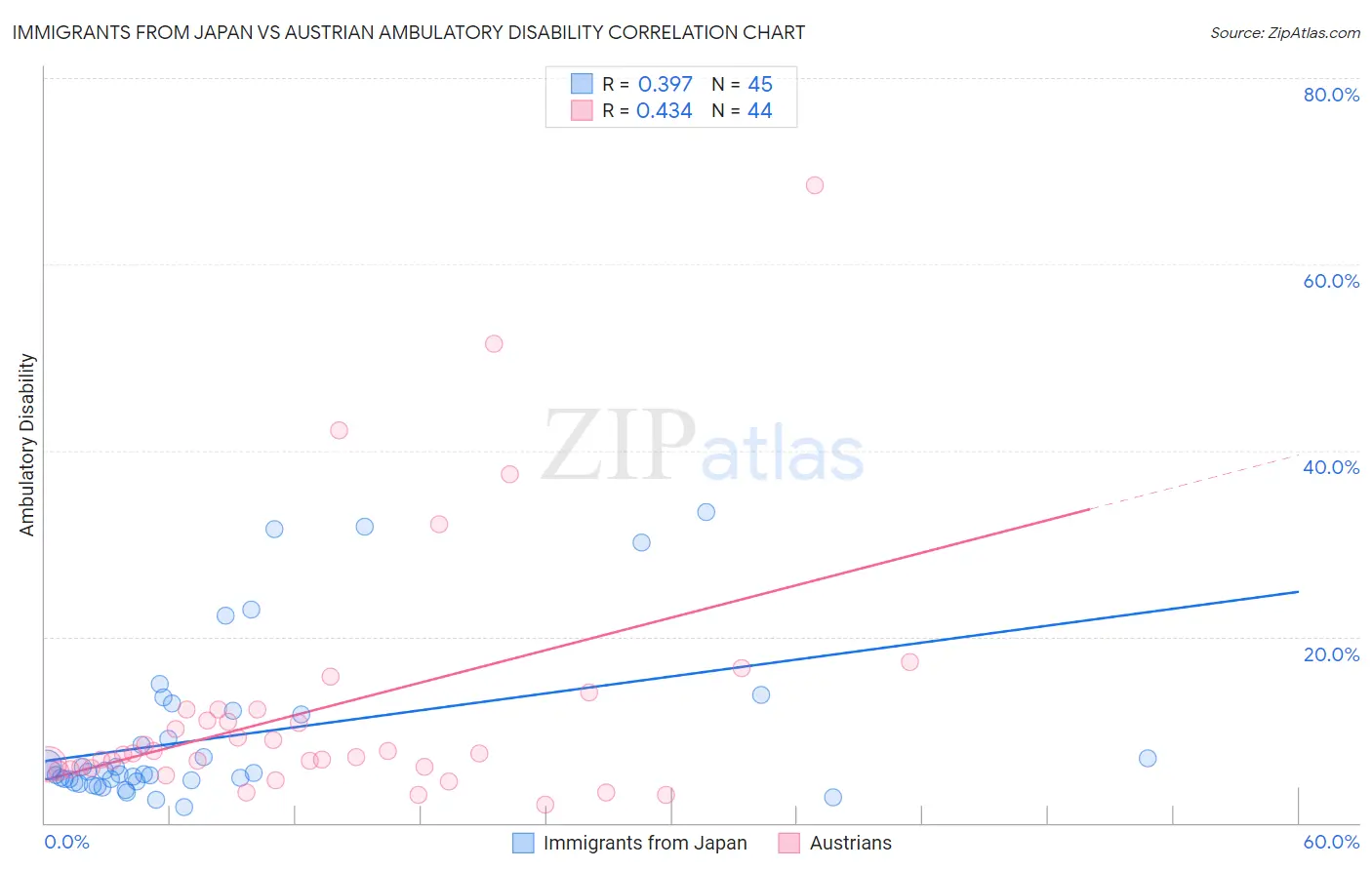 Immigrants from Japan vs Austrian Ambulatory Disability