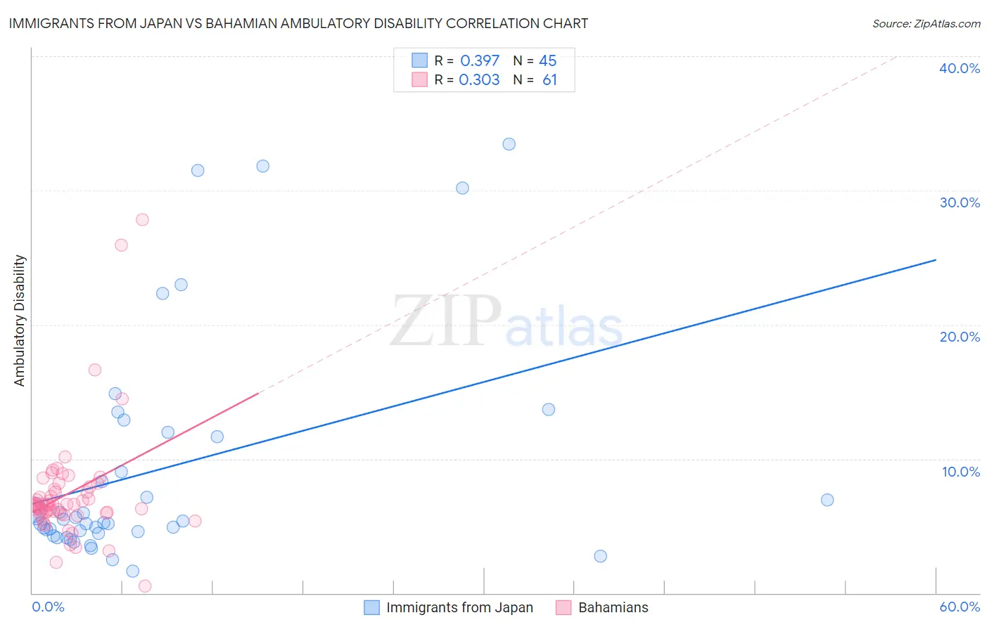 Immigrants from Japan vs Bahamian Ambulatory Disability