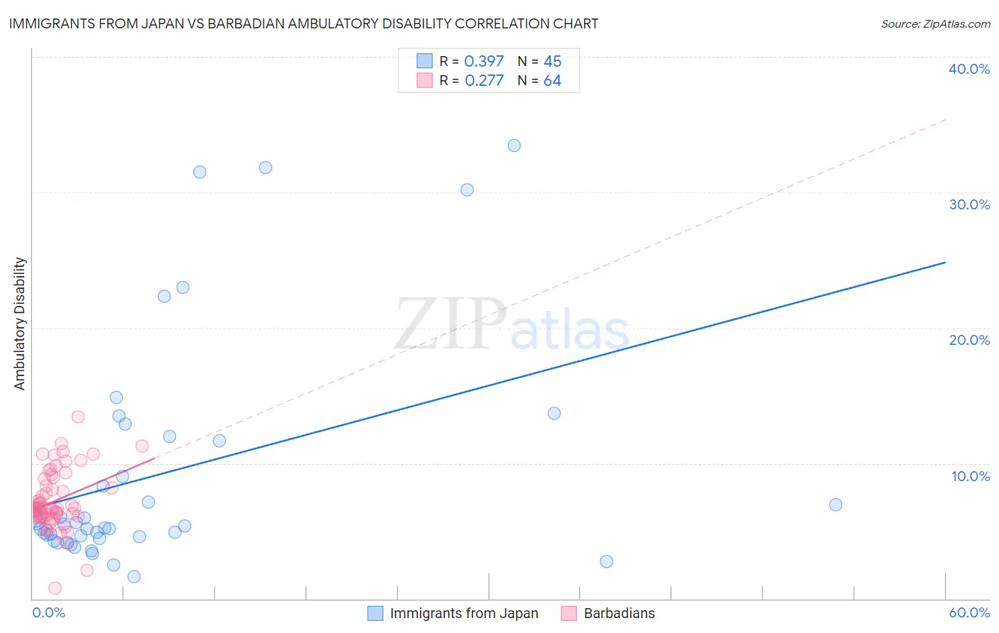 Immigrants from Japan vs Barbadian Ambulatory Disability