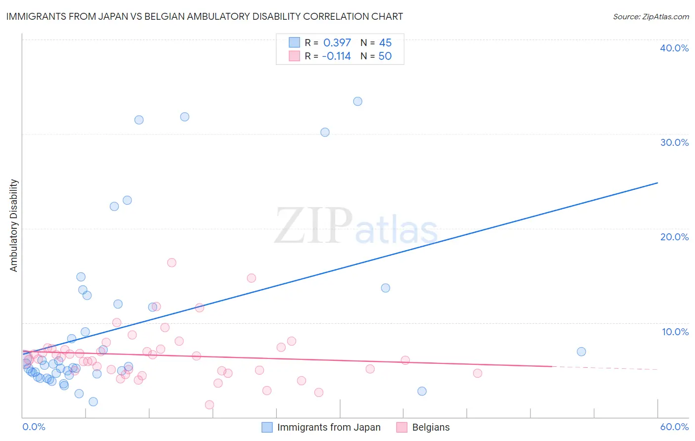 Immigrants from Japan vs Belgian Ambulatory Disability