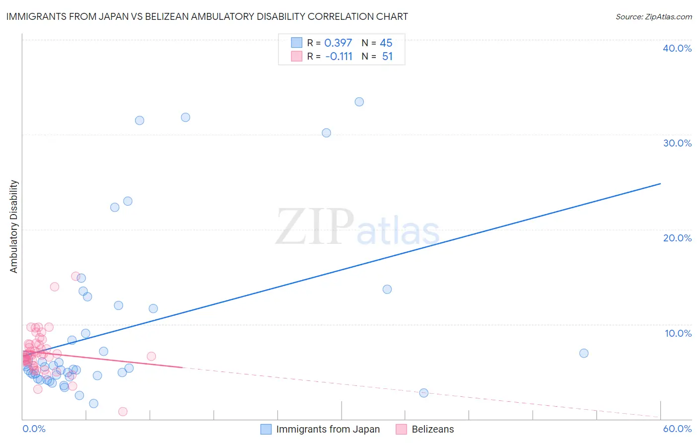 Immigrants from Japan vs Belizean Ambulatory Disability
