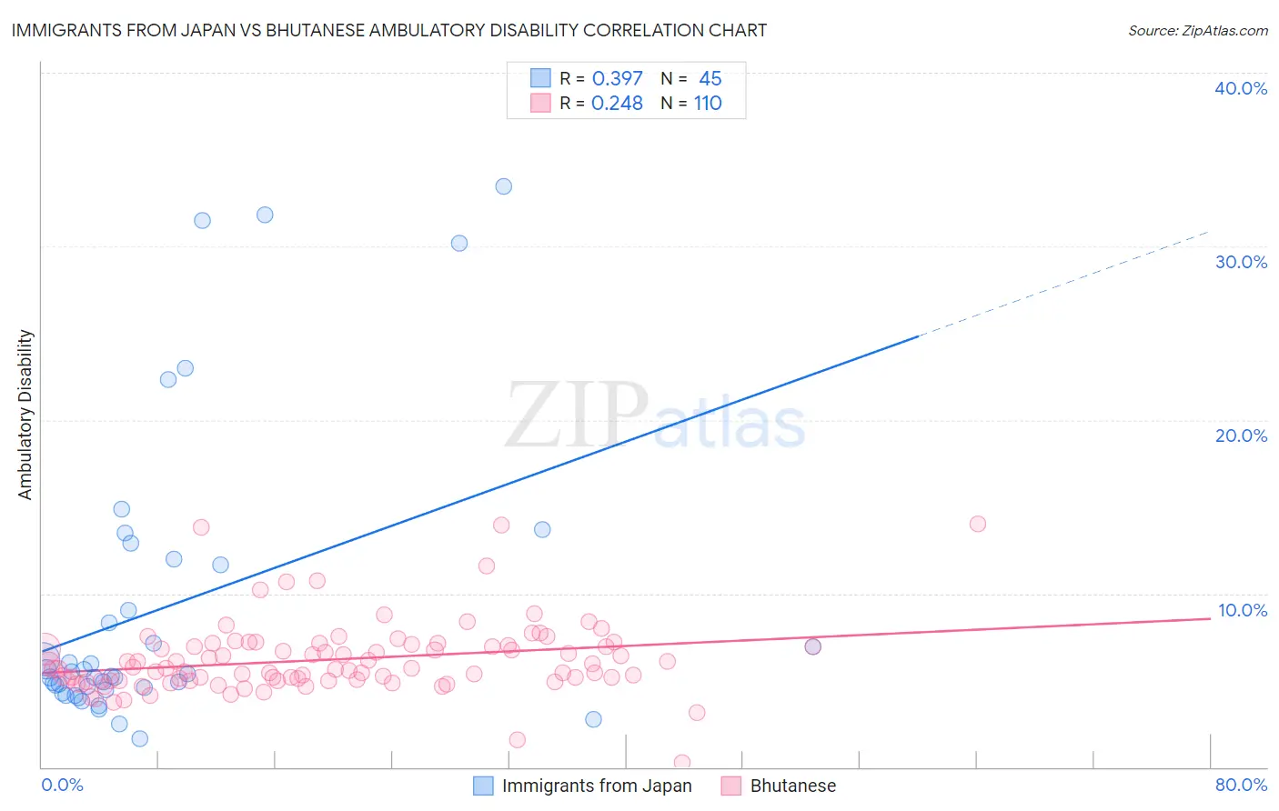 Immigrants from Japan vs Bhutanese Ambulatory Disability