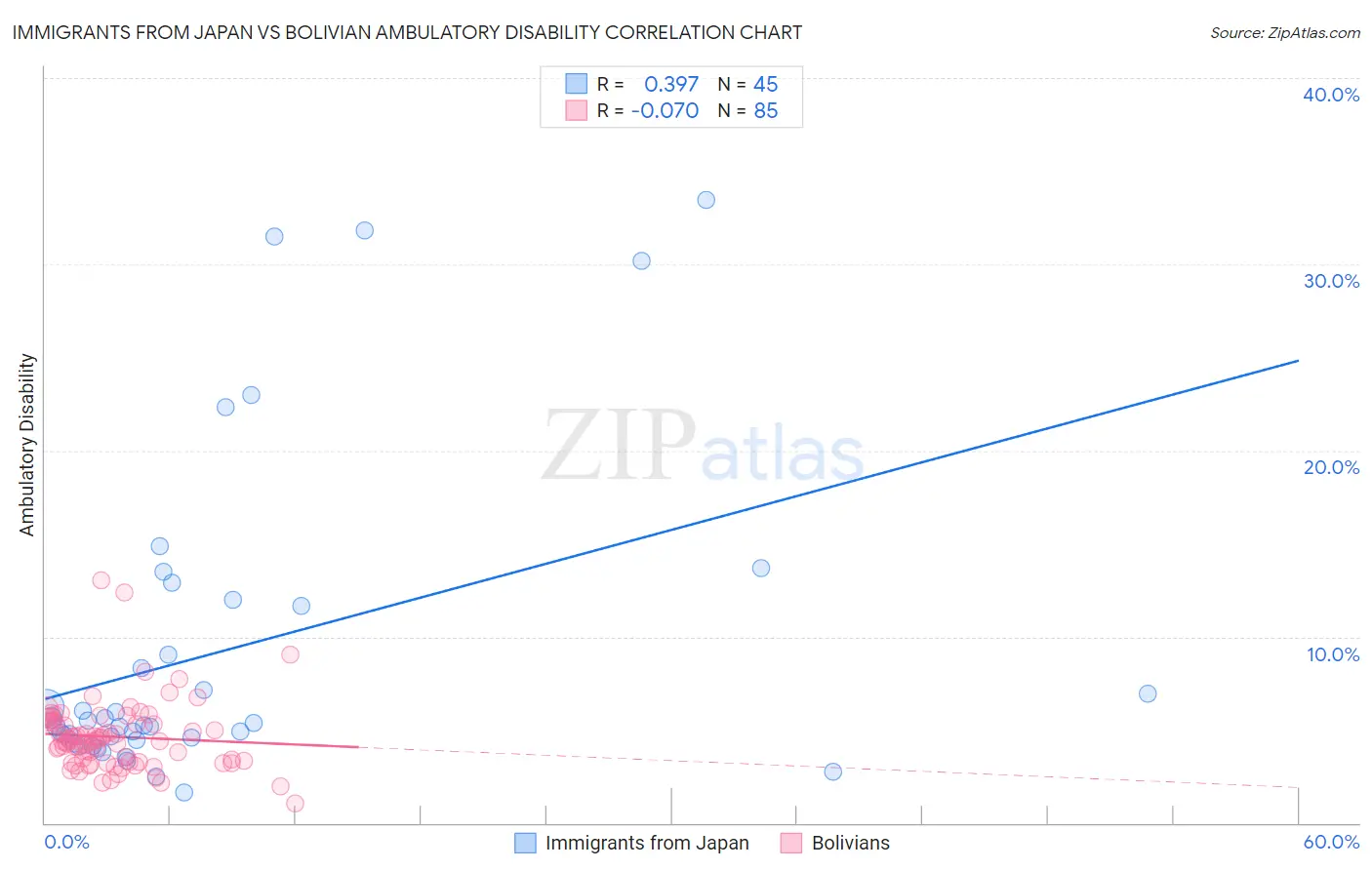 Immigrants from Japan vs Bolivian Ambulatory Disability