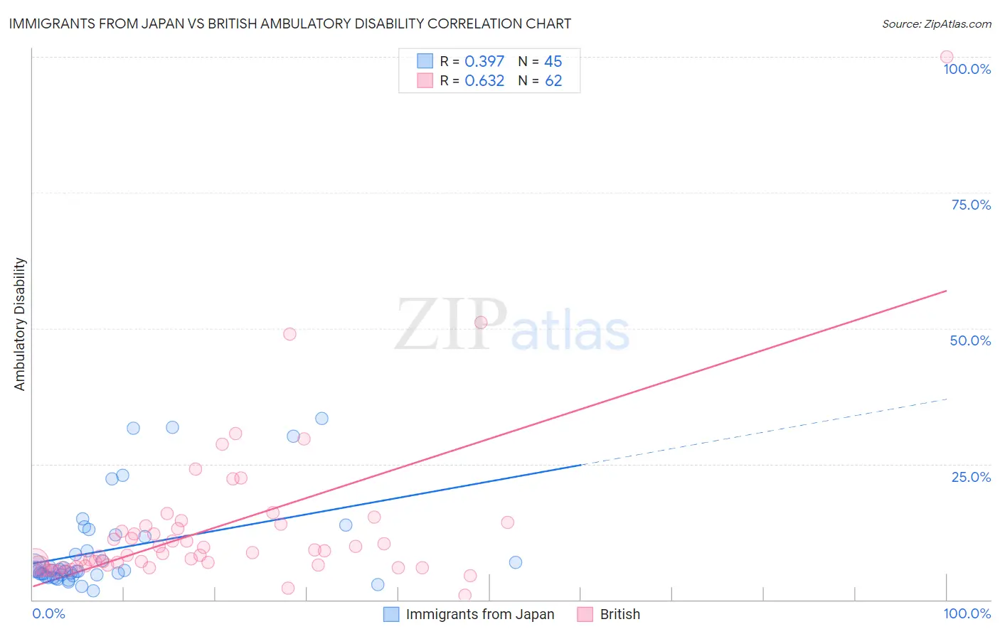 Immigrants from Japan vs British Ambulatory Disability