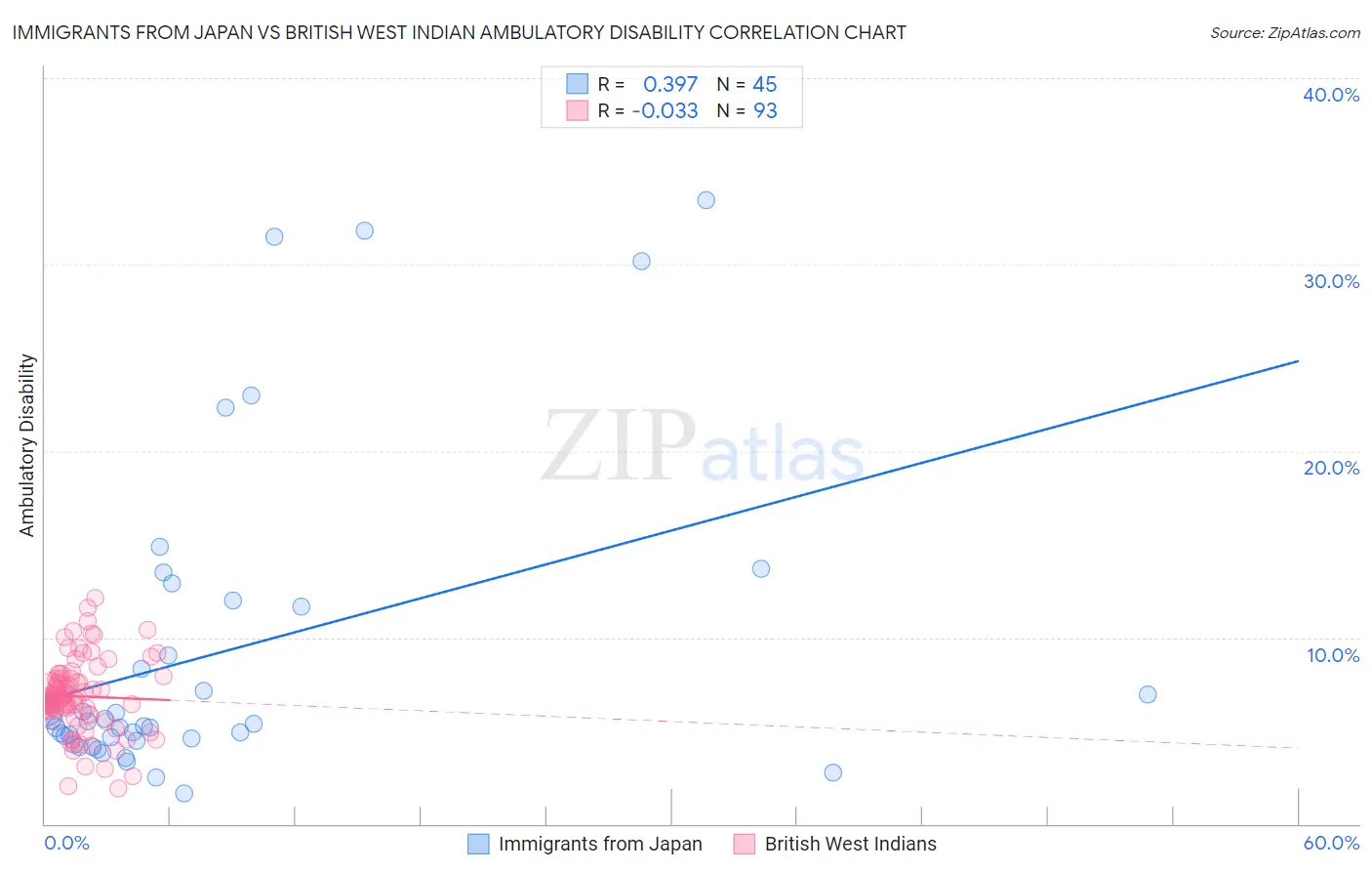 Immigrants from Japan vs British West Indian Ambulatory Disability
