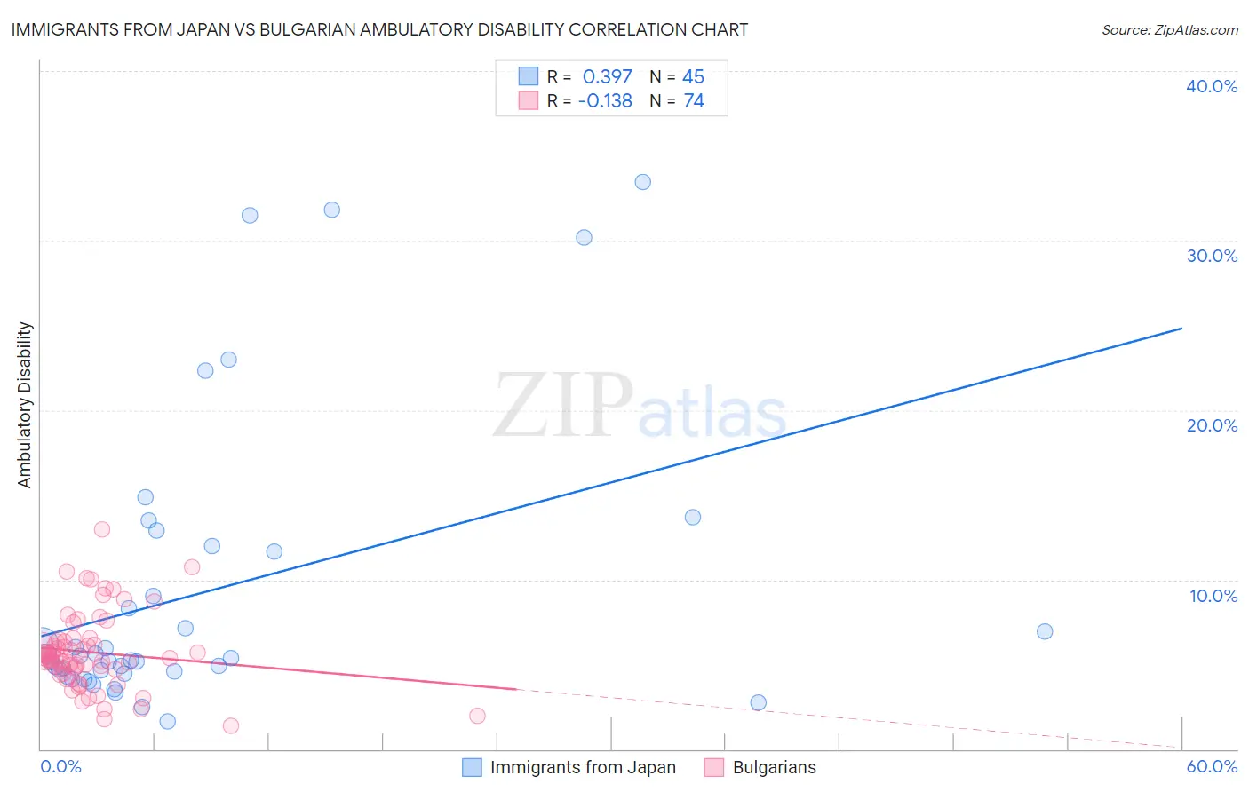 Immigrants from Japan vs Bulgarian Ambulatory Disability