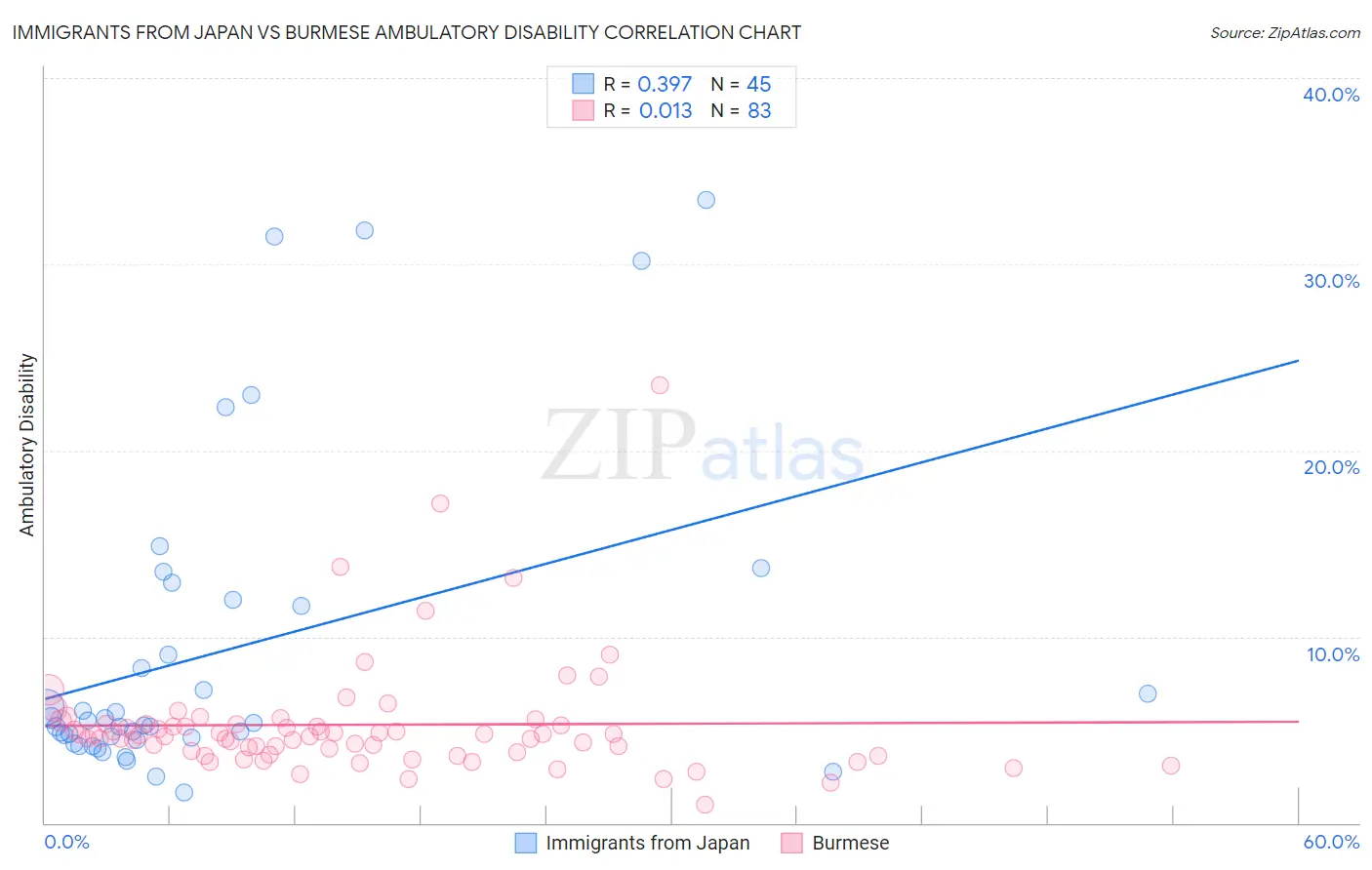 Immigrants from Japan vs Burmese Ambulatory Disability