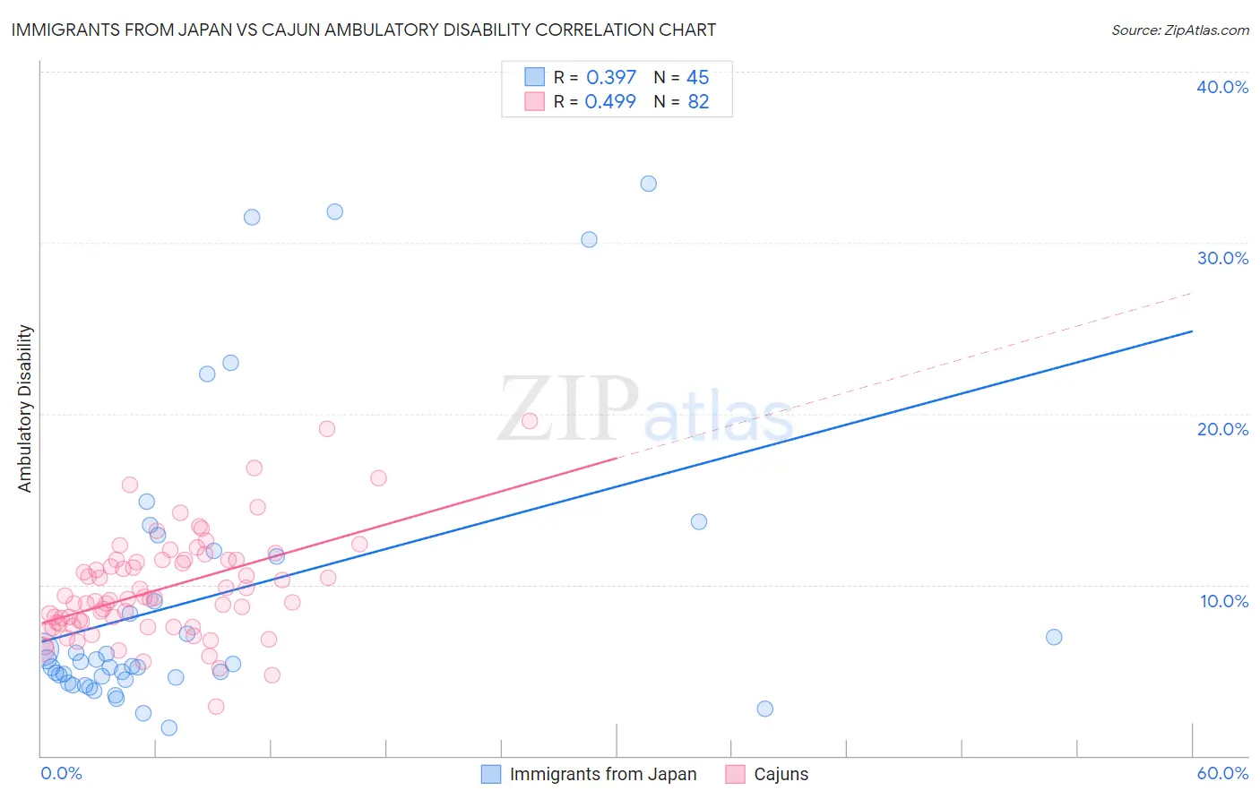 Immigrants from Japan vs Cajun Ambulatory Disability