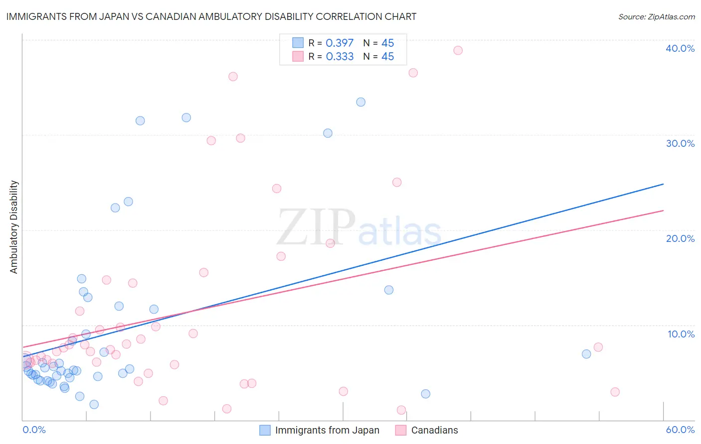 Immigrants from Japan vs Canadian Ambulatory Disability