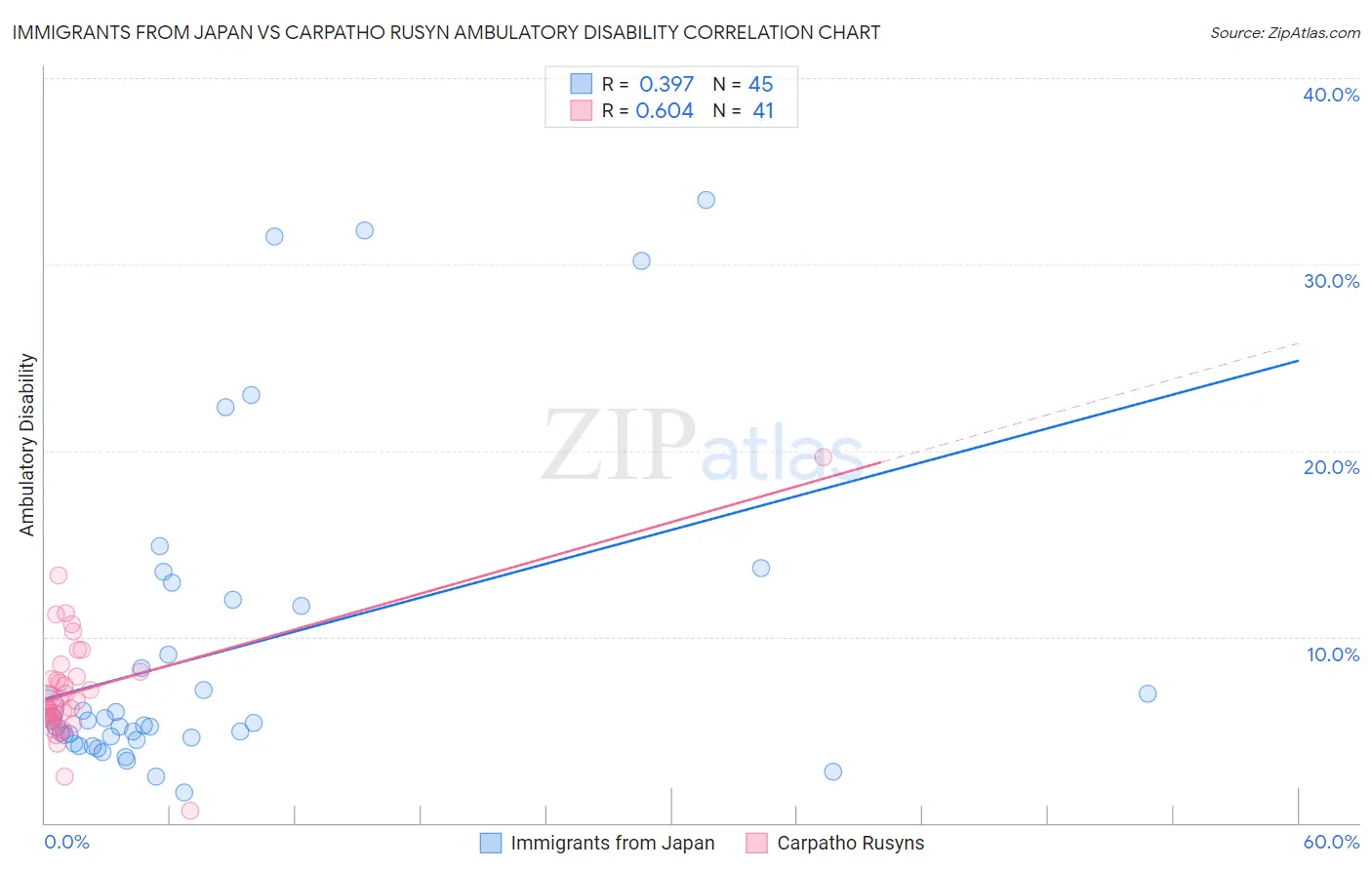 Immigrants from Japan vs Carpatho Rusyn Ambulatory Disability