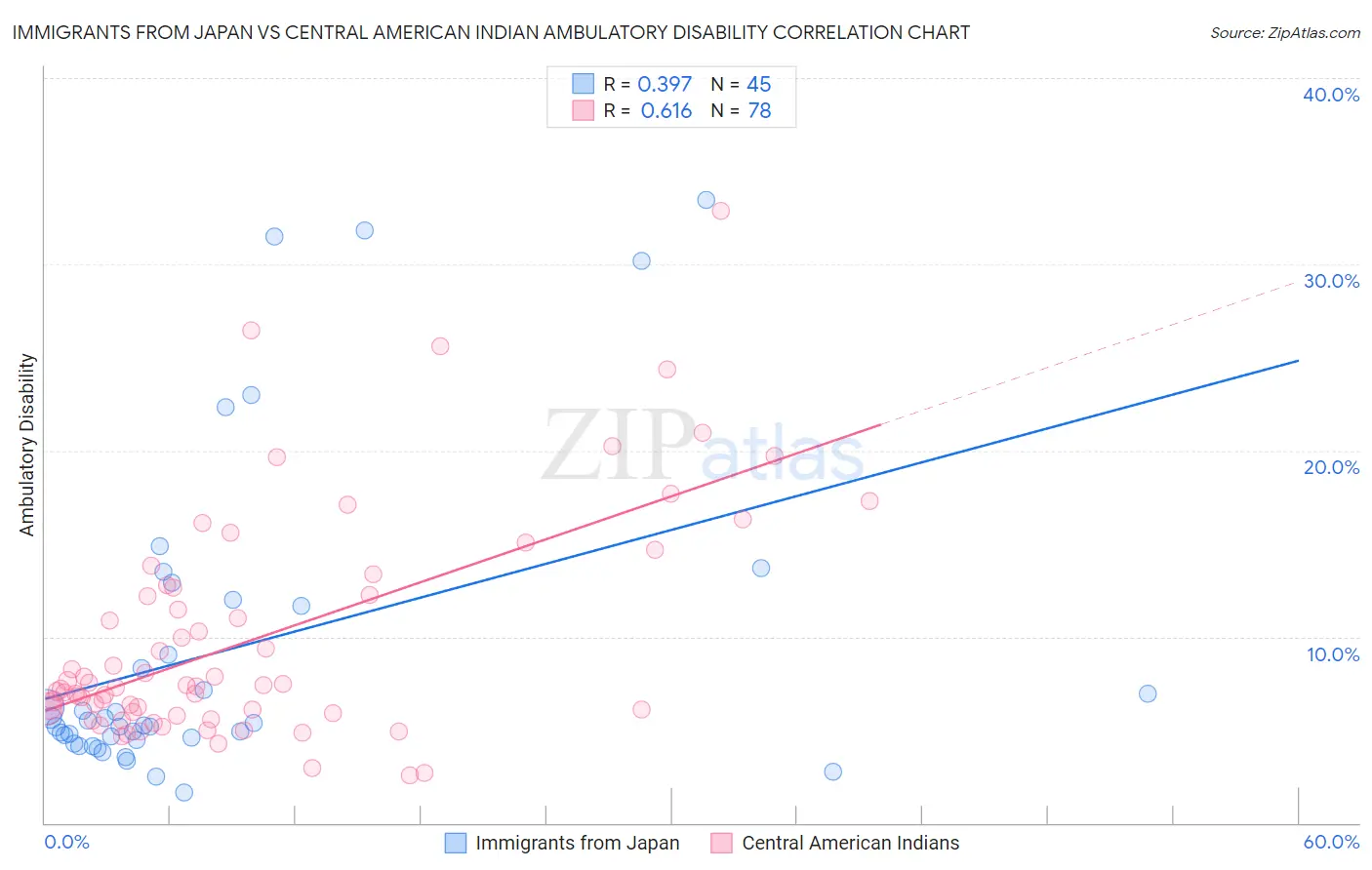 Immigrants from Japan vs Central American Indian Ambulatory Disability
