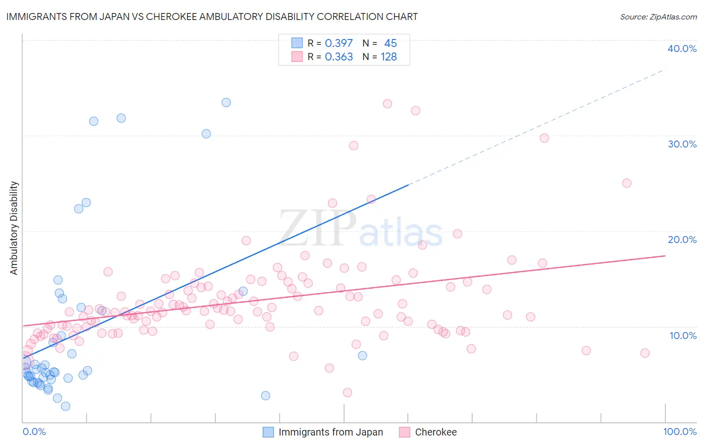 Immigrants from Japan vs Cherokee Ambulatory Disability