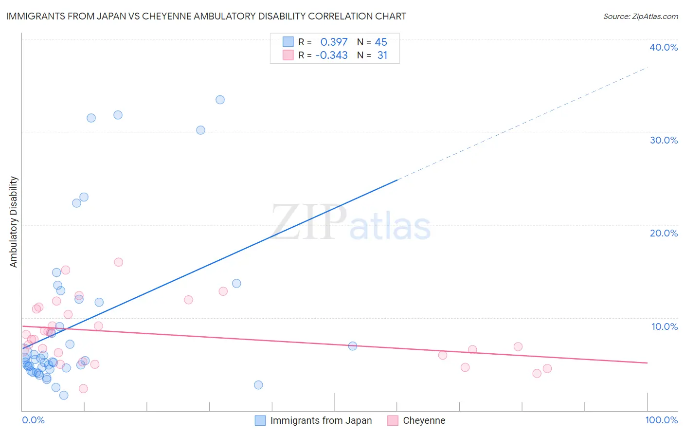 Immigrants from Japan vs Cheyenne Ambulatory Disability