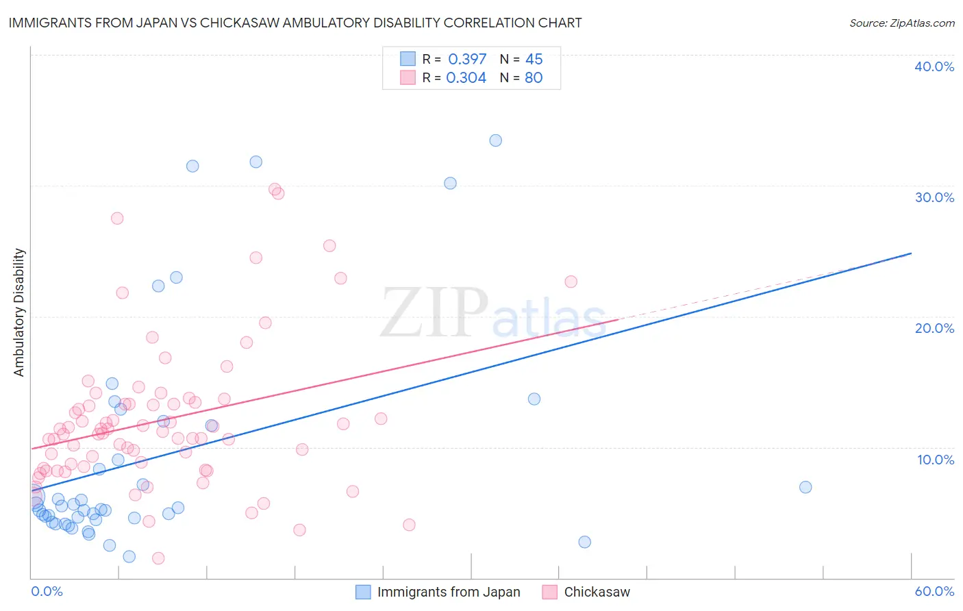 Immigrants from Japan vs Chickasaw Ambulatory Disability