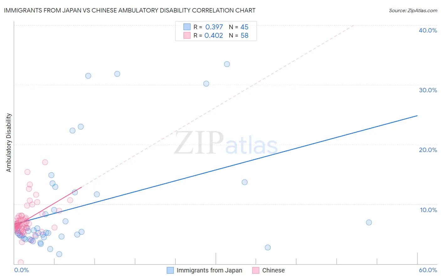 Immigrants from Japan vs Chinese Ambulatory Disability