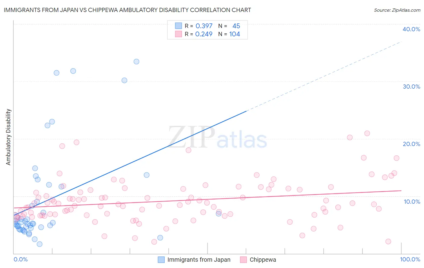 Immigrants from Japan vs Chippewa Ambulatory Disability