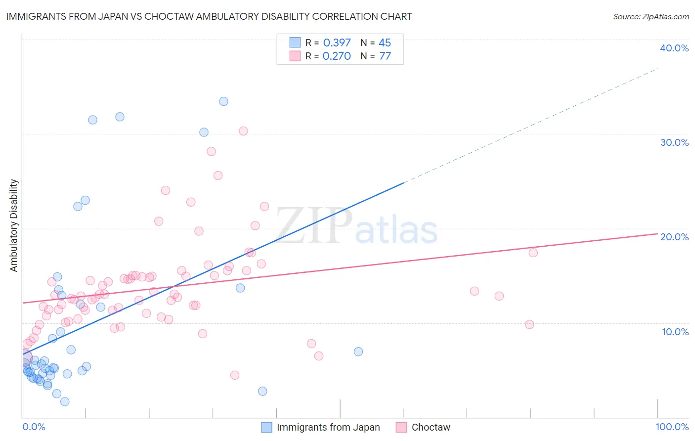 Immigrants from Japan vs Choctaw Ambulatory Disability