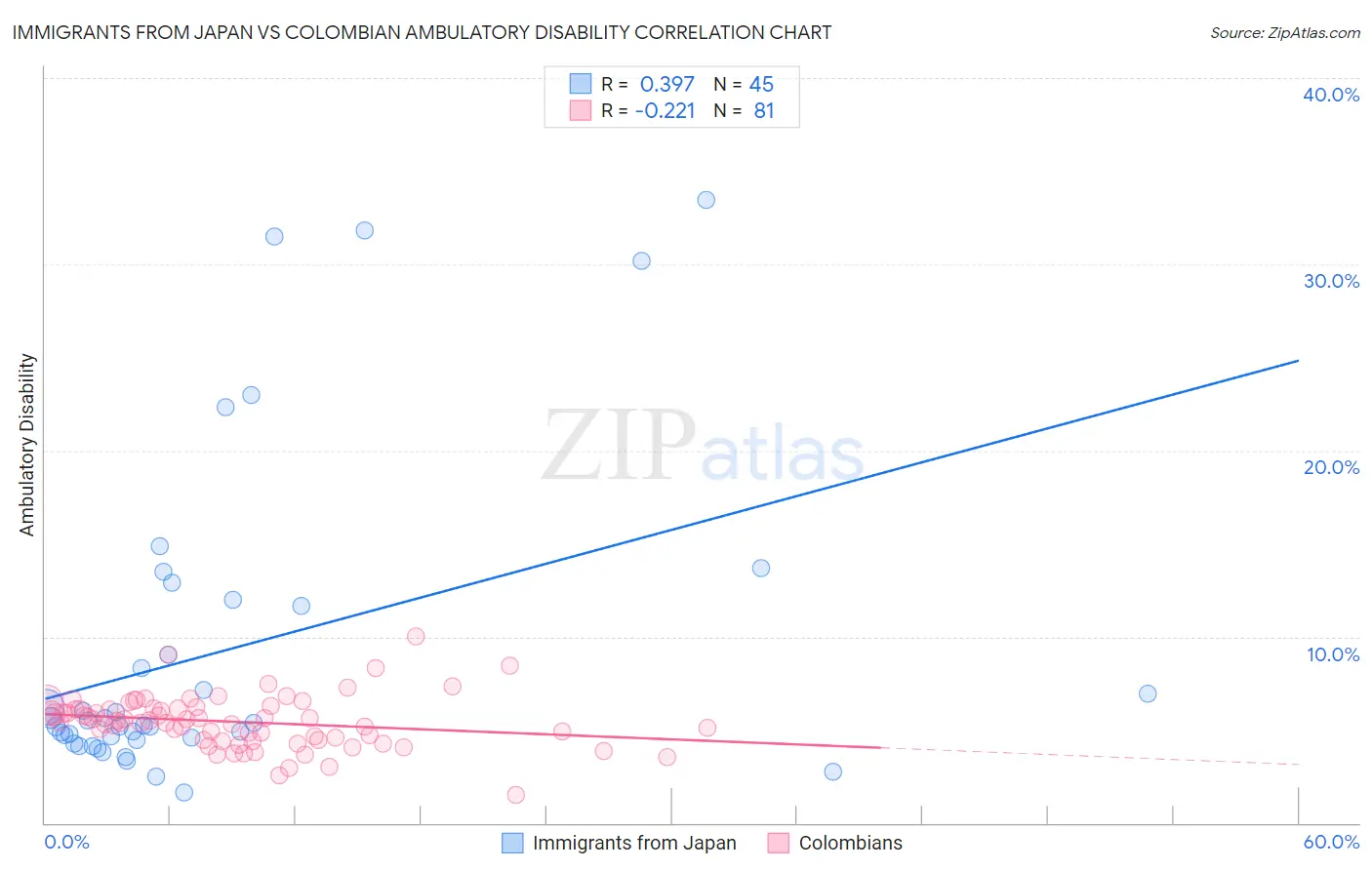Immigrants from Japan vs Colombian Ambulatory Disability