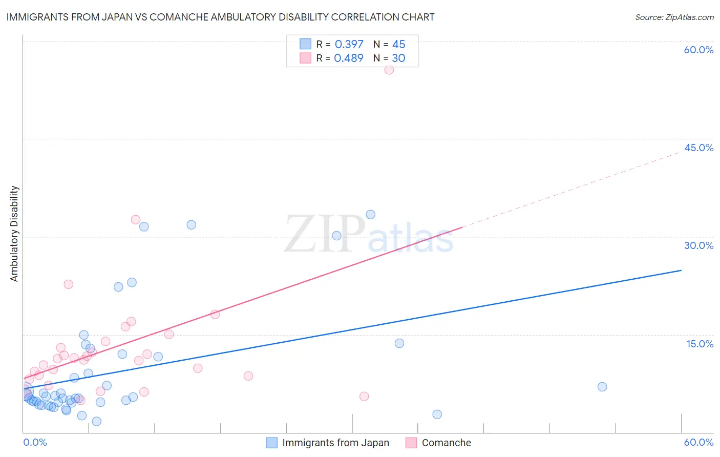 Immigrants from Japan vs Comanche Ambulatory Disability