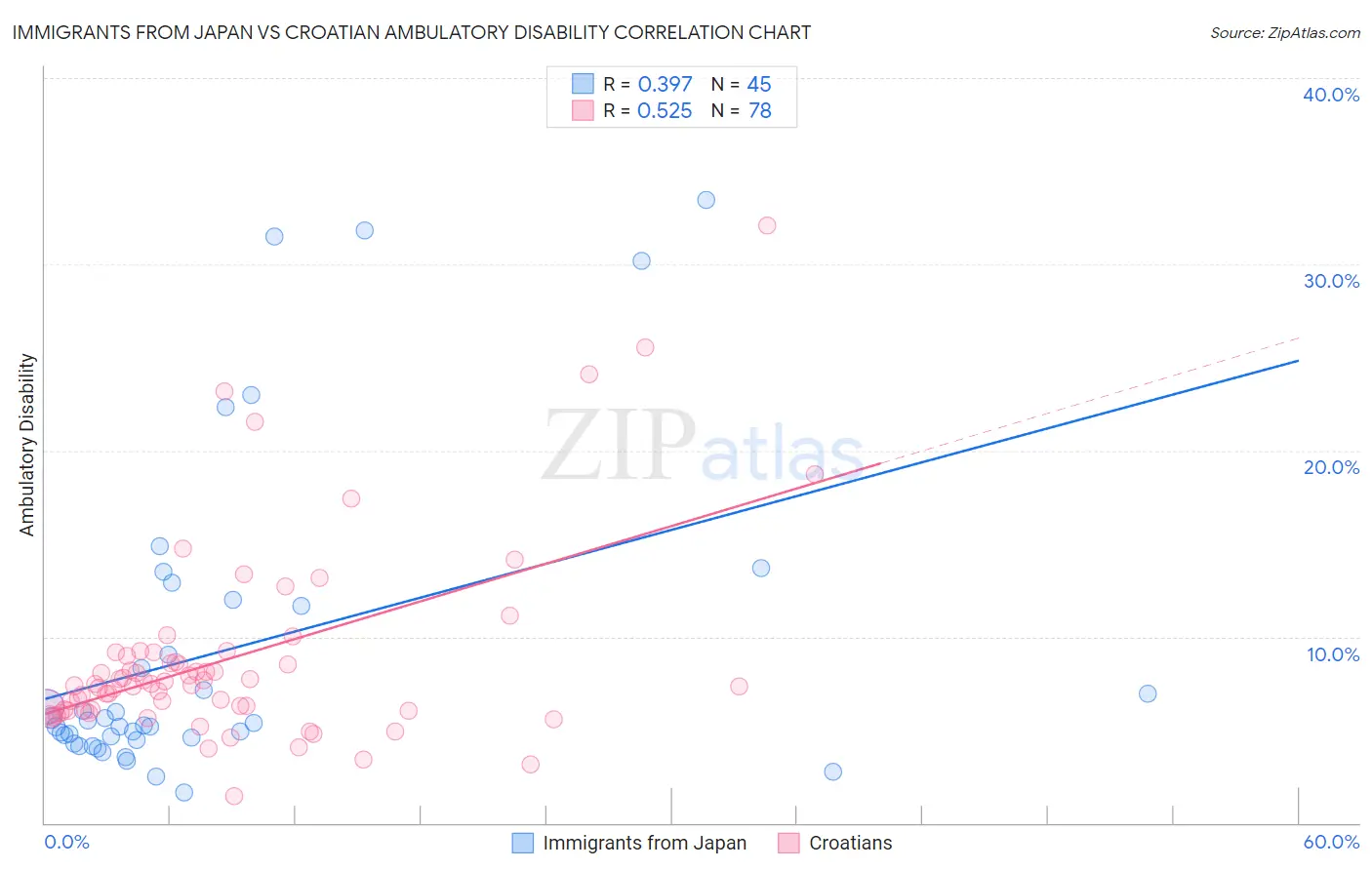Immigrants from Japan vs Croatian Ambulatory Disability