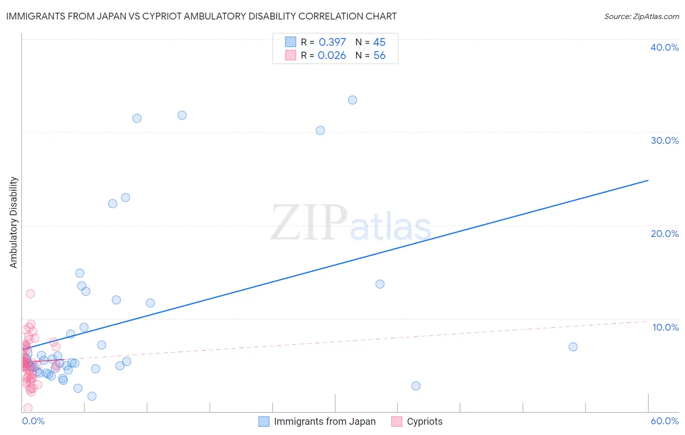 Immigrants from Japan vs Cypriot Ambulatory Disability