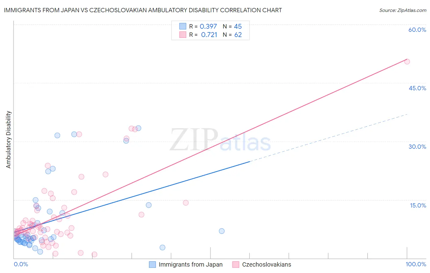 Immigrants from Japan vs Czechoslovakian Ambulatory Disability