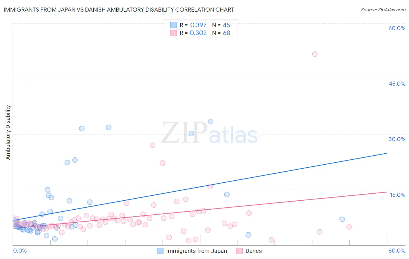 Immigrants from Japan vs Danish Ambulatory Disability