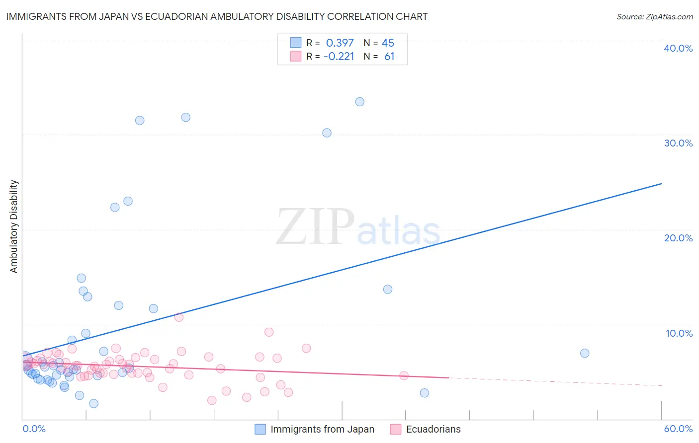 Immigrants from Japan vs Ecuadorian Ambulatory Disability