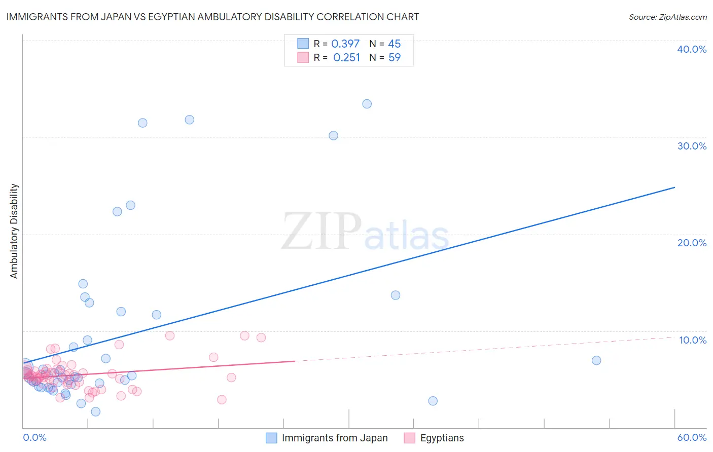 Immigrants from Japan vs Egyptian Ambulatory Disability