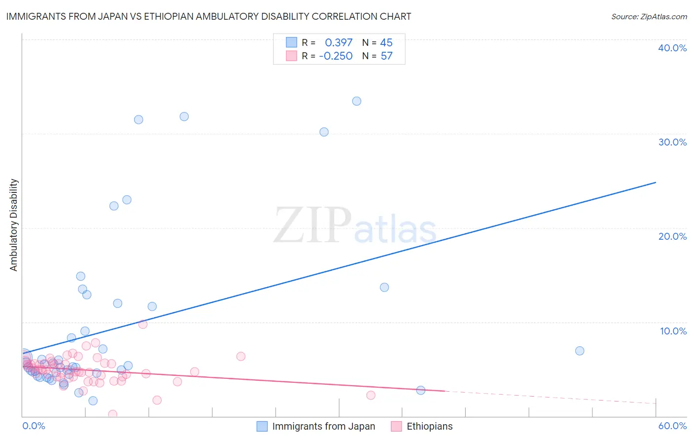 Immigrants from Japan vs Ethiopian Ambulatory Disability