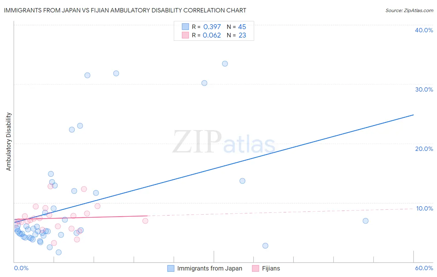 Immigrants from Japan vs Fijian Ambulatory Disability