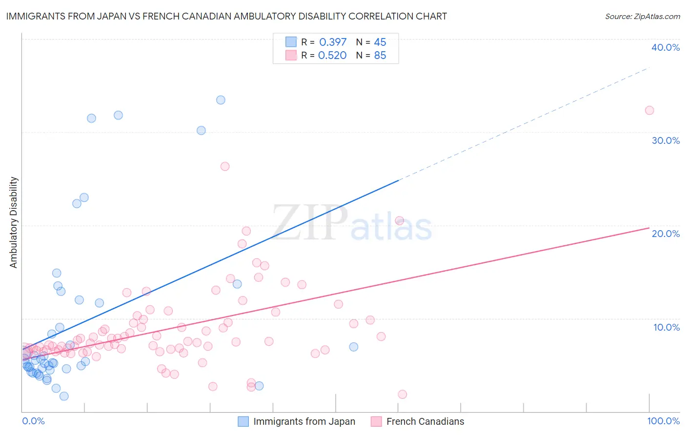 Immigrants from Japan vs French Canadian Ambulatory Disability