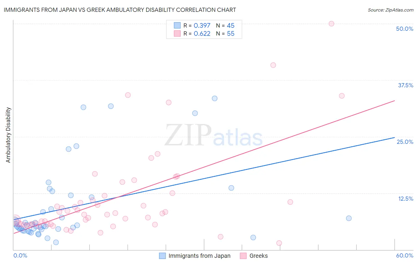 Immigrants from Japan vs Greek Ambulatory Disability