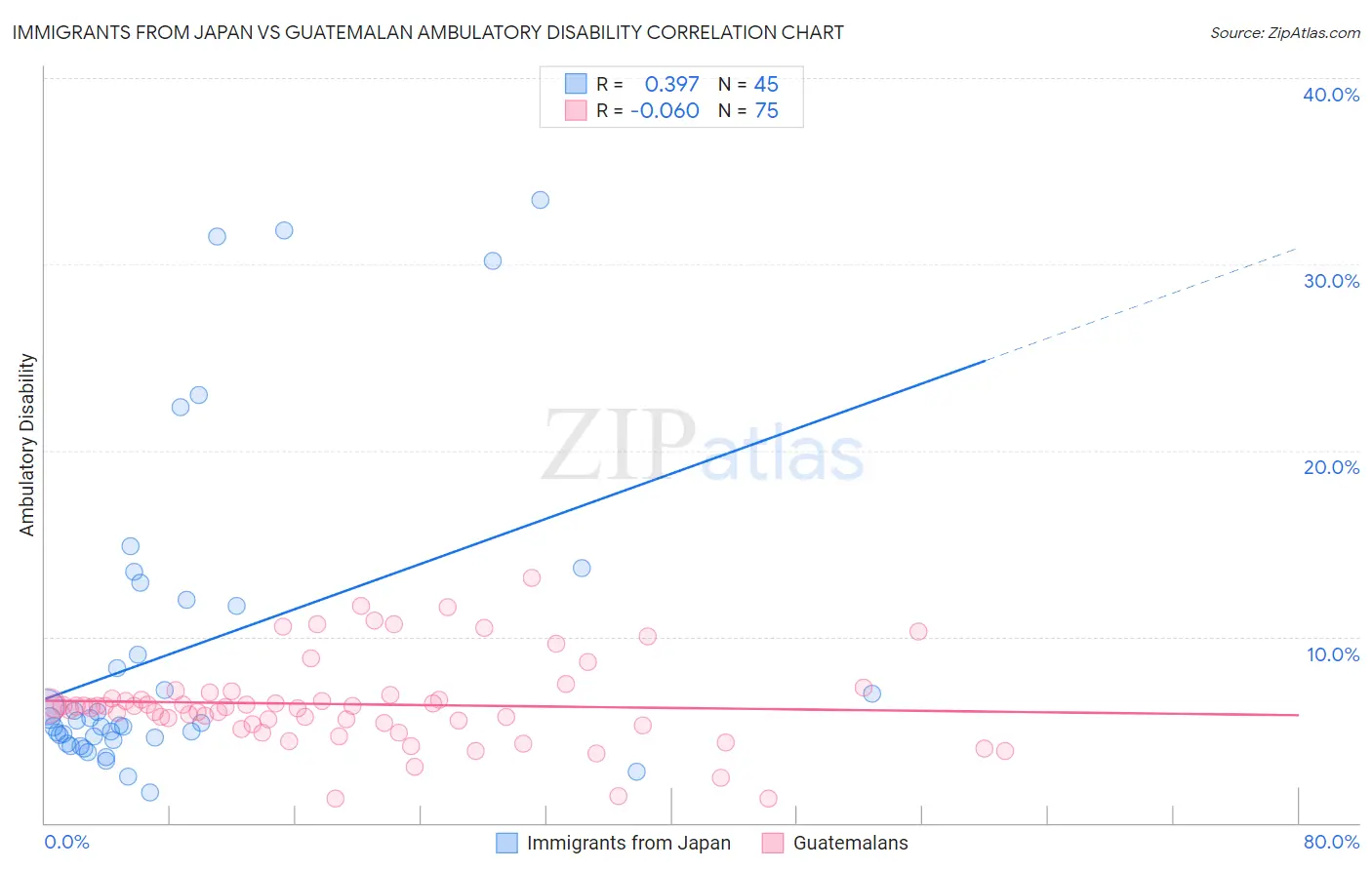 Immigrants from Japan vs Guatemalan Ambulatory Disability