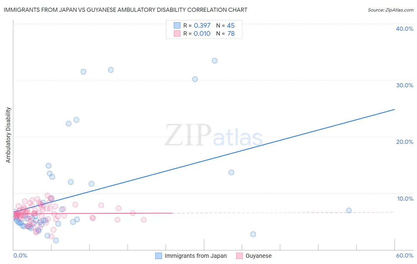 Immigrants from Japan vs Guyanese Ambulatory Disability