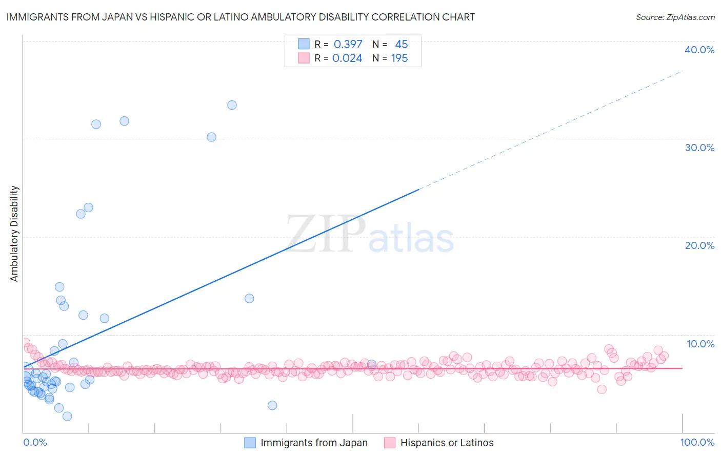 Immigrants from Japan vs Hispanic or Latino Ambulatory Disability