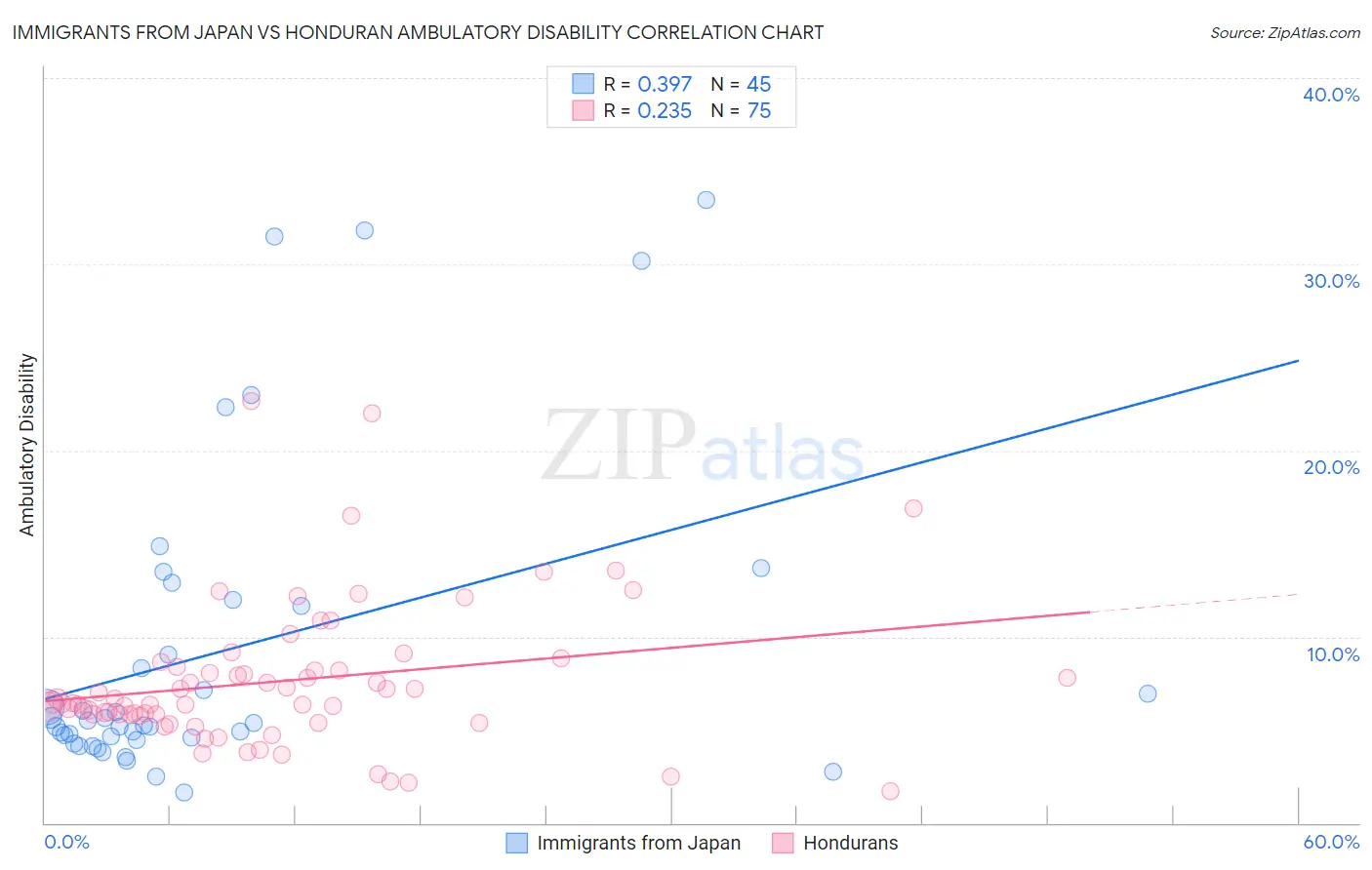 Immigrants from Japan vs Honduran Ambulatory Disability