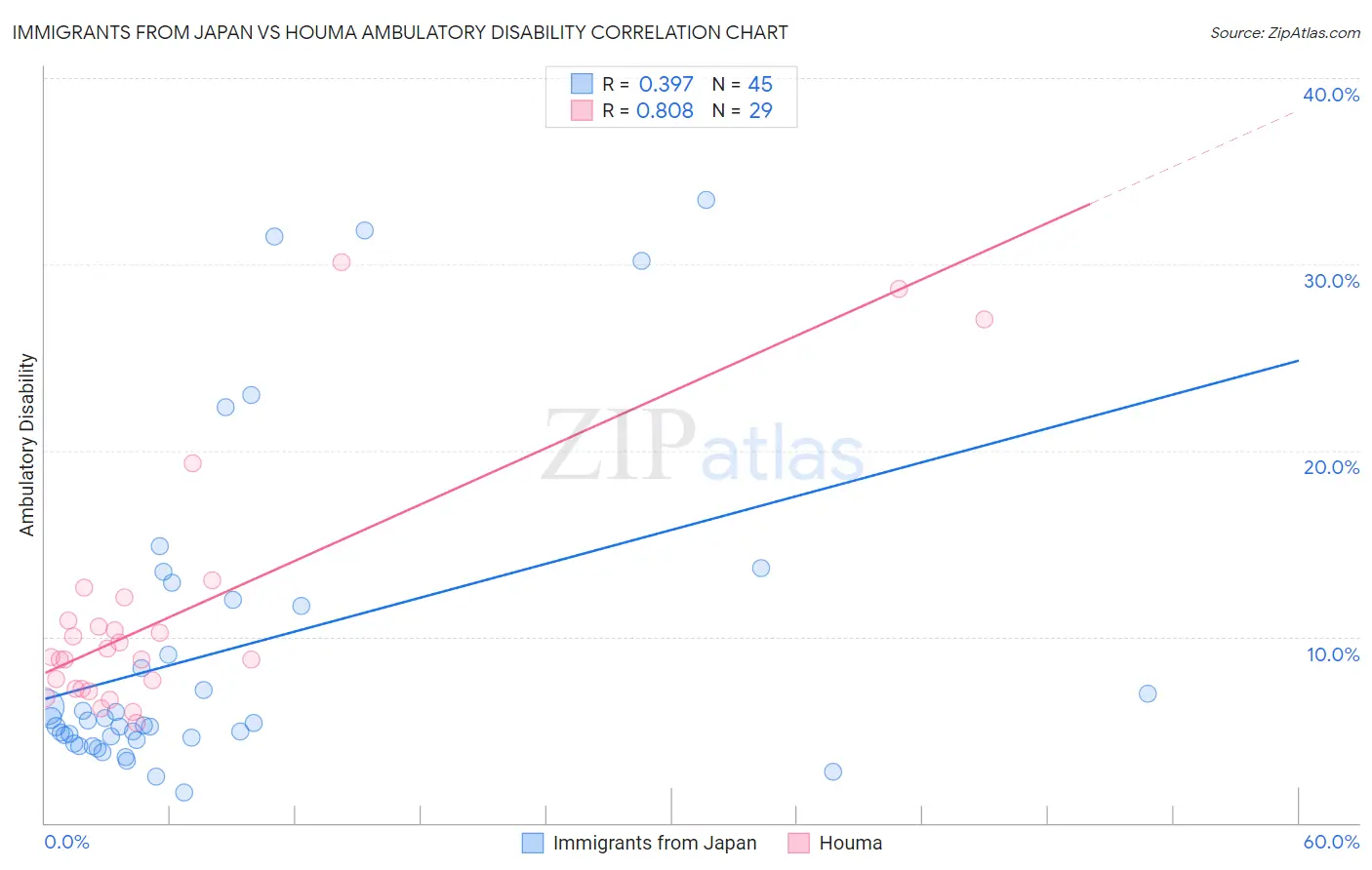 Immigrants from Japan vs Houma Ambulatory Disability