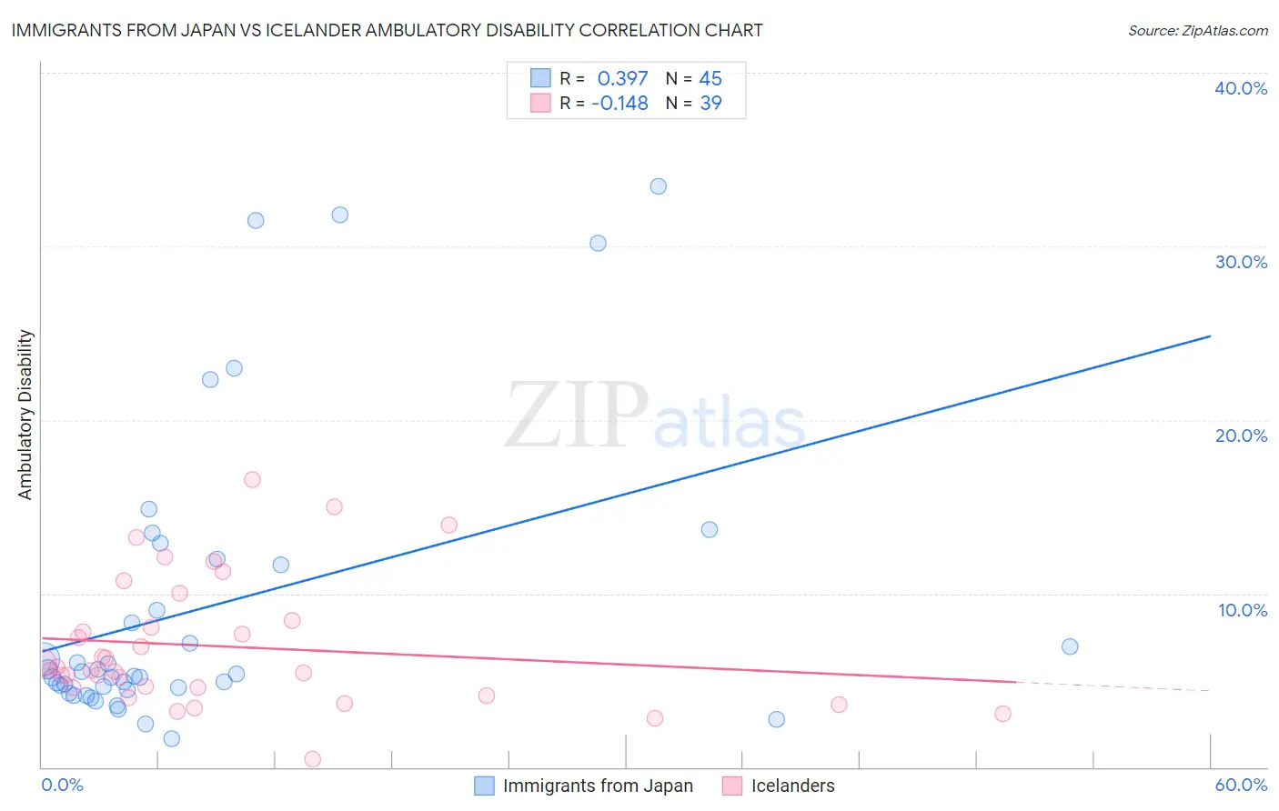 Immigrants from Japan vs Icelander Ambulatory Disability