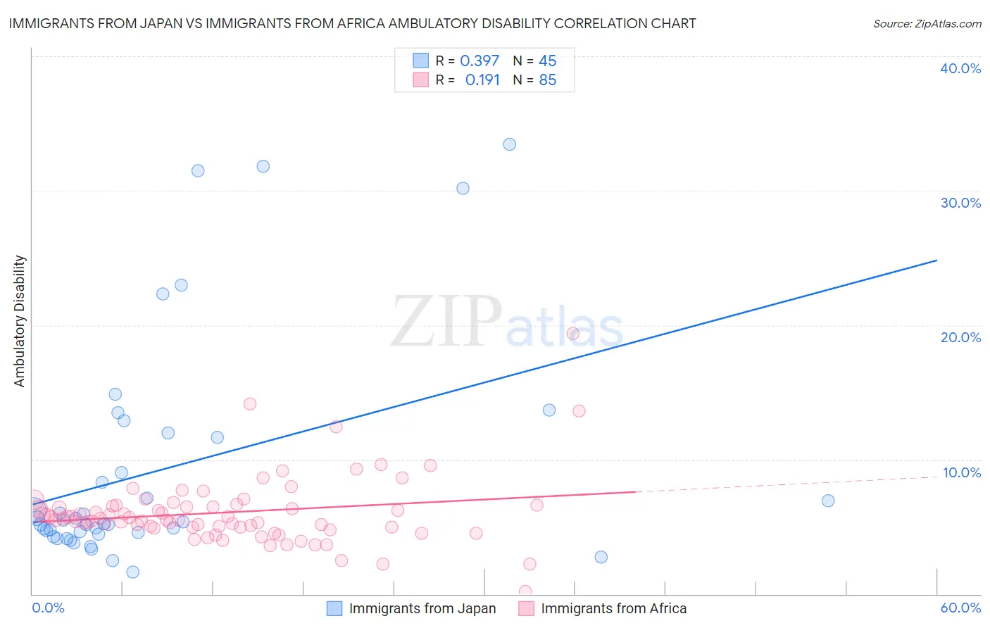 Immigrants from Japan vs Immigrants from Africa Ambulatory Disability