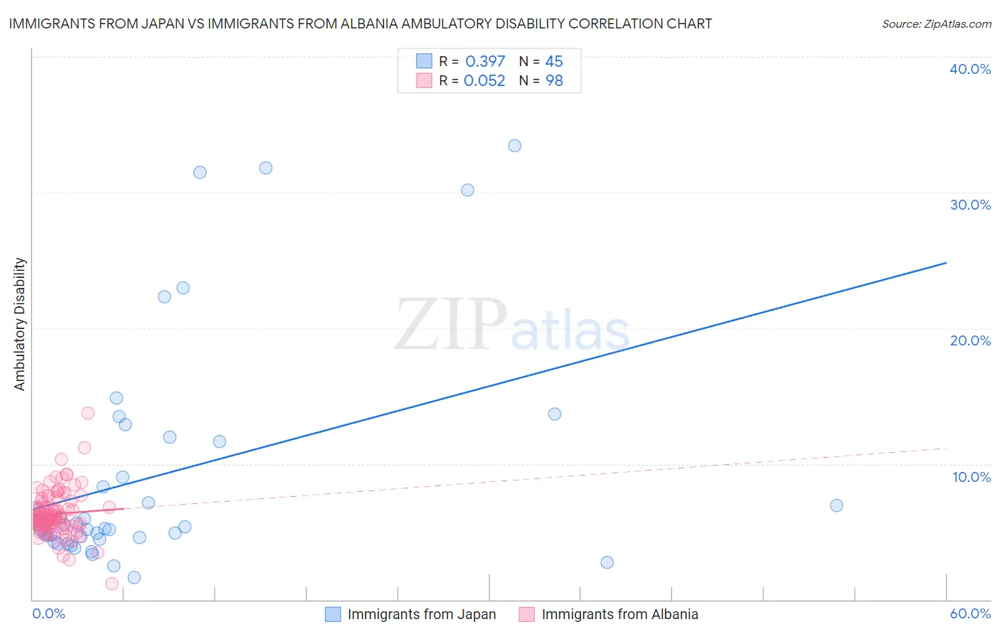Immigrants from Japan vs Immigrants from Albania Ambulatory Disability